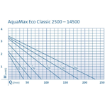        Oase Aquamax Eco Classic 2500 E