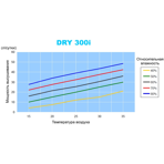  ��������� ������� Microwell DRY 300i Silver 1.6 �/�