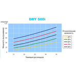  ��������� ������� Microwell DRY 500i Silver 3.1 �/�