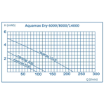        Oase Aquamax Dry 14000