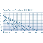        Oase Aquamax Eco Premium 10000