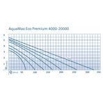        Oase Aquamax Eco Premium 20000
