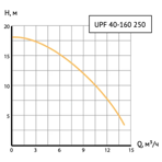       Unipump UPF 40-460 250