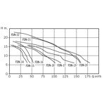     Bombas PSH FDN 17, 86,0 ./, =10, 3 