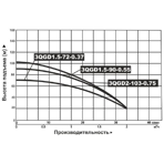      (Vodotok) 3QGD 1.5-90-0.55