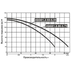      (Vodotok) 4QGD 1.2-60-0.55