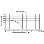      (Vodotok) QDX 3-20-0,55, d  25