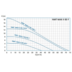    NMT Max II S 80/120 F360 (PN10)