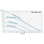    NMT Max II 80/120 F360 (PN6)