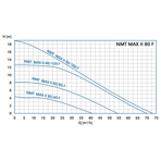    NMT SAN Max II S 80/120 F360 (PN6)