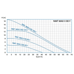    NMTD Max II 80/180 F360 (PN6)