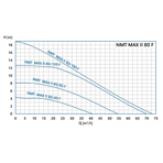    NMT Max II S 80/40 F360 (PN6)