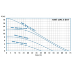    NMT Max II S 80/80 F360 (PN10)
