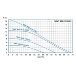    NMTD Max II S 80/80 F360 (PN6)