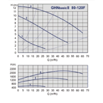    GHNbasic II 80-120 F (PN6)