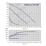    GHNbasic II 80-190 F (PN10)