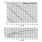    GHNbasic II 80-70 F (PN10)