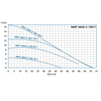    NMT Max II S 100/120 F450 (PN10)