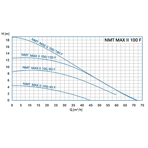    NMTD Max II S 100/120 F450 (PN10)