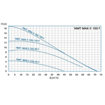    NMTD Max II C 100/40 F450 (PN10)