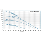    NMT Max II C 100/40 F450 (PN6)