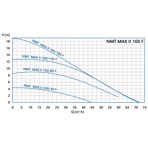    NMT Max II S 100/80 F450 (PN6)