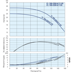    IMP ECL 100-220/4/7.5S/I/D/2TT