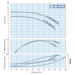    IMP ECL 125-150/4/5.5S/I/D/2TT