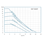    NMT SAN Smart S 25/100-180