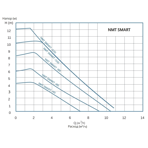    NMT Smart S 32/120-180