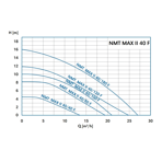    NMT Max II 40/120 F220