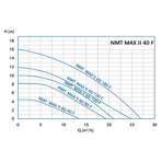    NMT Max II C 40/120 F220