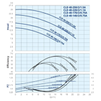    IMP ECLD 40-170/2/0.75A/L-D-2xTT