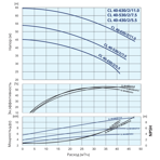    IMP ECL 40-530/2/7.5K/L/D/2TT
