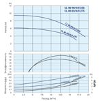    IMP ECL 40-65/4/0.37S/L/D/2TT