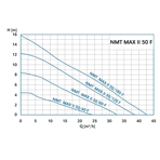    NMT Max II C 50/40 F280