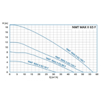    NMT Max II S 65/40 F340