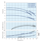    IMP CL 65-105/4/1.5S