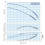    IMP CL 65-220/4/3.0S