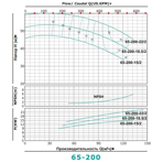     ONIS MBL 65 200-15/2