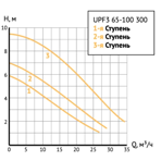       Unipump UPF3 65-100 300