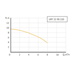       Unipump UPF 32-90 220