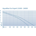        Oase Aquamax Eco Expert 21000