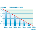        Pontec PondoMax Eco 17000