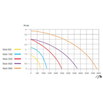      Sicce Multi 800, 800 /, h=1,3,   1,5