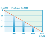        Pontec PondoMax Eco 1500